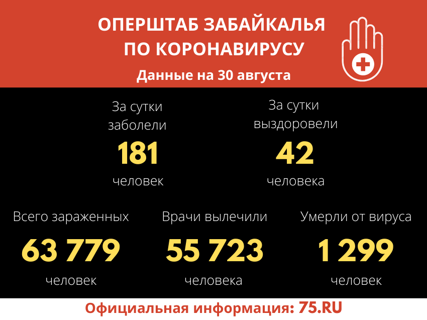 За сутки в Забайкалье летальных случаев от COVID-19 не зафиксировано